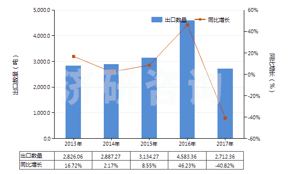 2013-2017年中國尼龍或其他聚酰胺長絲絲束(HS55011000)出口量及增速統(tǒng)計(jì)